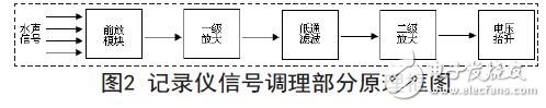 記錄儀信號調理部分原理框圖