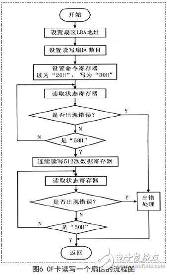 CF卡讀寫一個扇區的流程圖