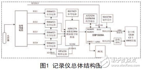 記錄儀總體結構圖