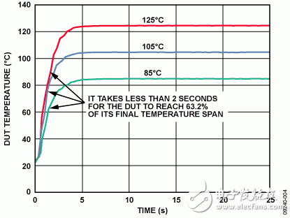 圖4.ADT7320典型熱響應時間