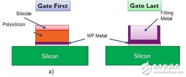 前柵極和后柵極工藝實現HKMG結構，在技術上有什么差別