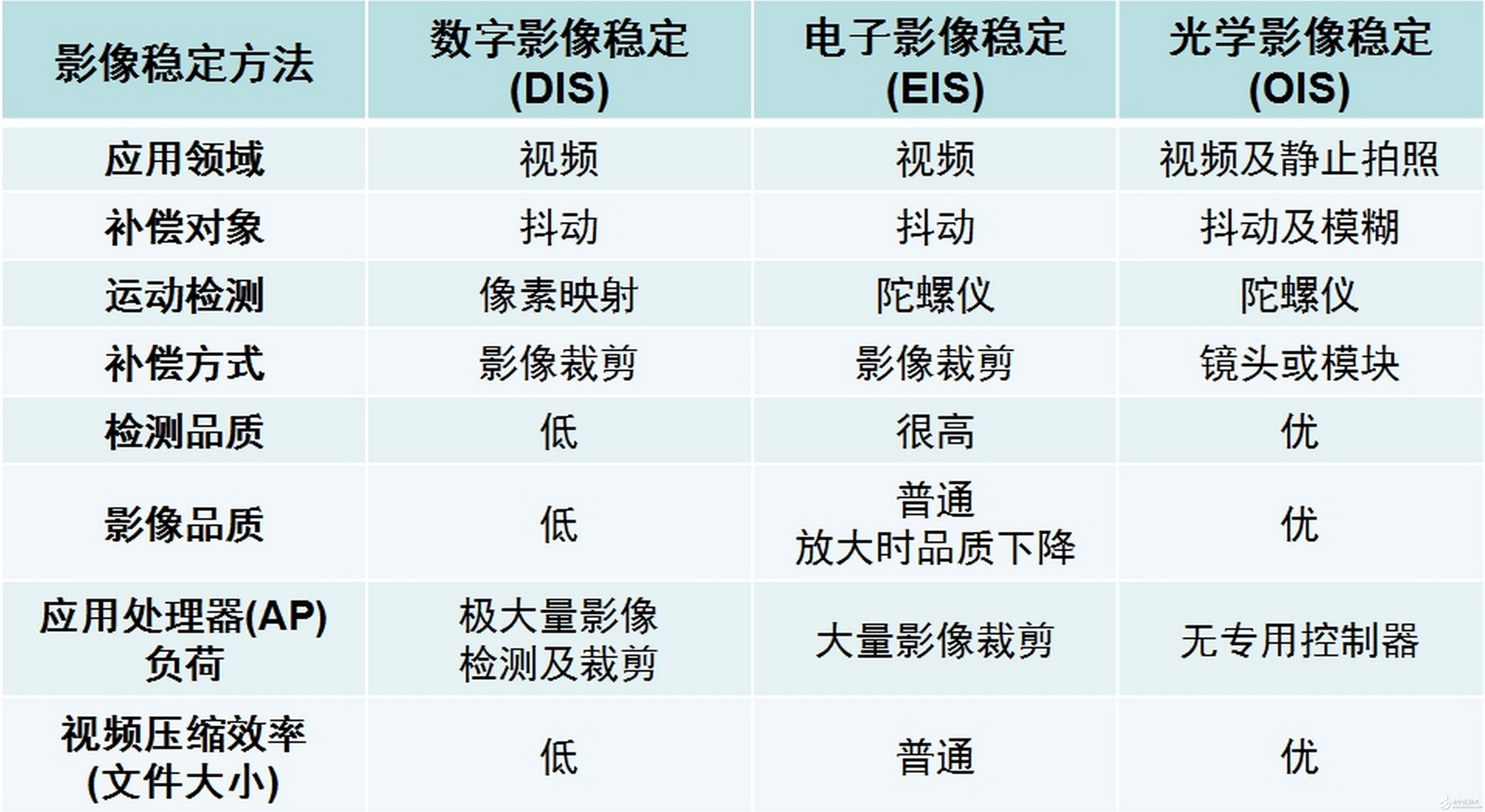 表1. 各種影像穩定方法比較。