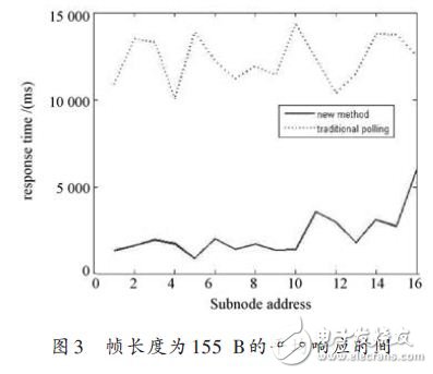 幀長度為155B的平均響應時間