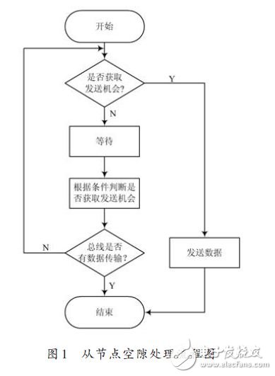 從節點空隙處理流程圖