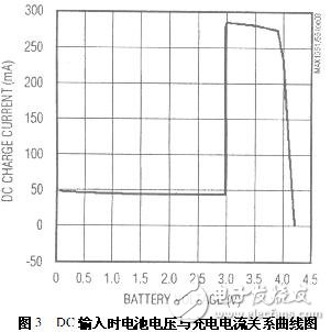 DC輸入時電池電壓與充電電流關系曲線圖