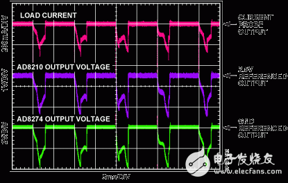 圖2. AD8210輸出電壓與負(fù)載電流成比例，AD8274對(duì)AD8210進(jìn)行輸出電平轉(zhuǎn)換