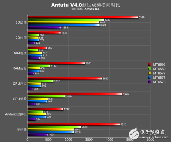 MTK也開始主打自己芯片的特色方向——超低功耗