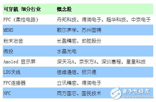 可穿戴設備領域哪個細分領域最值得關注？