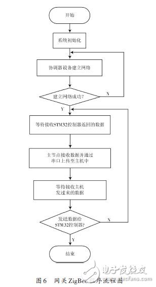 網關ZigBee程序流程圖