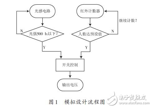 模擬設計流程圖