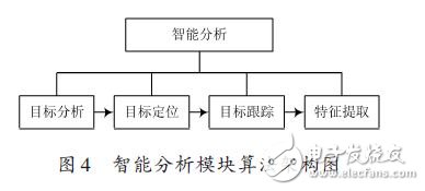 智能分析模塊算法架構圖