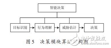 決策模塊算法架構圖