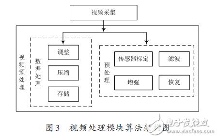 視頻處理模塊算法架構圖