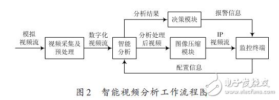 智能視頻分析工作流程圖