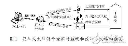 嵌入式太陽(yáng)能干燥監(jiān)測(cè)和控制系統(tǒng)結(jié)構(gòu)框圖