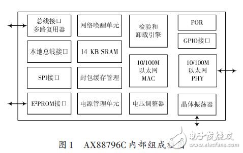 AX88796C內部組成框圖