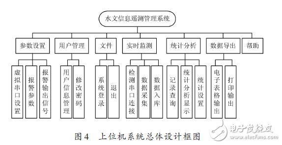 上位機系統總體設計款圖