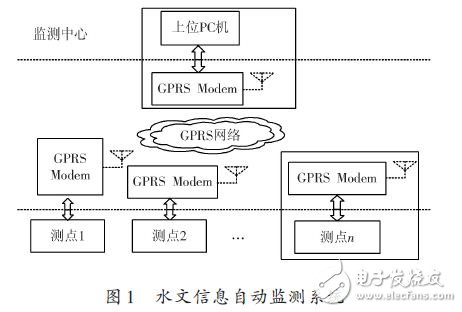 水文信息自動監測系統