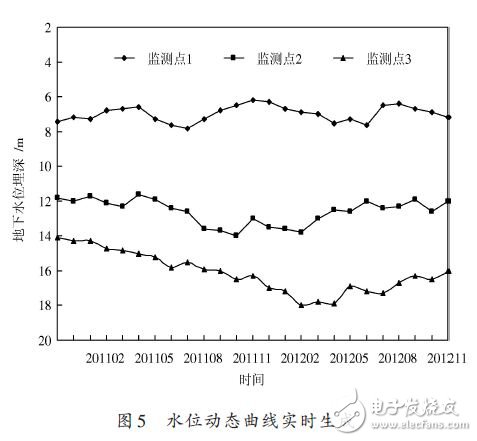 水位動態曲線實時生成