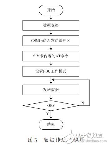 數據傳送子程序