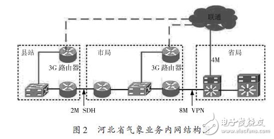 河北省氣象業務內網結構圖