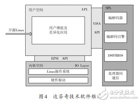 達芬奇技術軟件框架