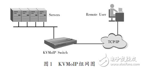 KVMoIP組網(wǎng)圖