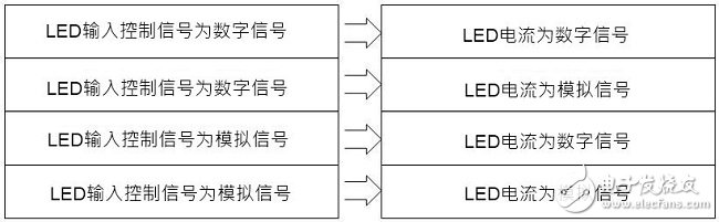 表(一) LED調光分類