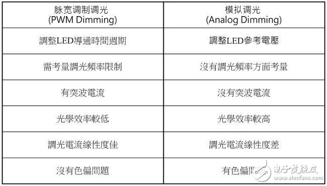 表(二) 脈寬調制調光與模擬調光的特性比較表