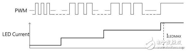 圖(二) 模擬調光(Analog Dimming)