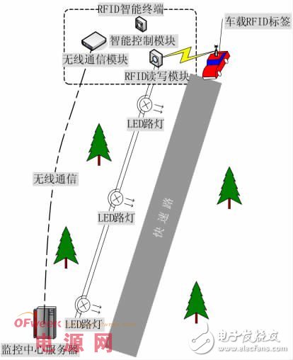 利用RFID技術的LED路燈智能控制系統