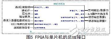 FPGA與單片機的總線接口