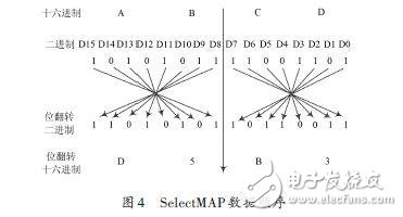 Se-lectMAP數據順序