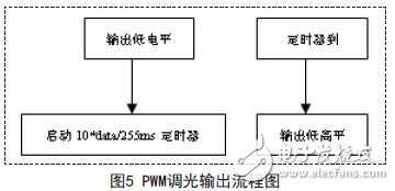 PWM調(diào)光輸出流程圖