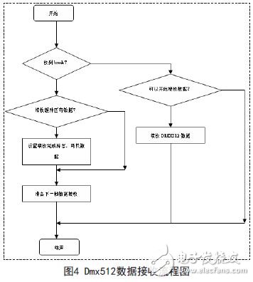 dmx512數(shù)據(jù)接收流程圖