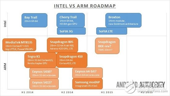 Intel VS. ARM：未來的移動之戰