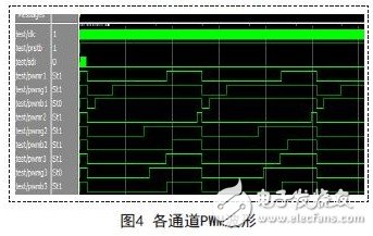 各通道PWM波形