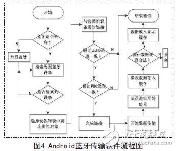 Android藍(lán)牙傳輸軟件流程圖