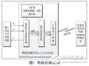 系統總體結構框圖