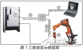 三維視覺系統組成