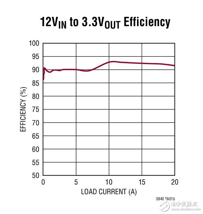 LT3840 高效率同步降壓型轉換器 12VIN to 3.3VOUT Efficiency