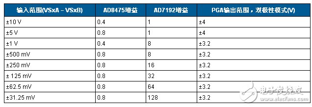 24位4.7Hz、4通道模擬數據采集系統(tǒng)電路圖