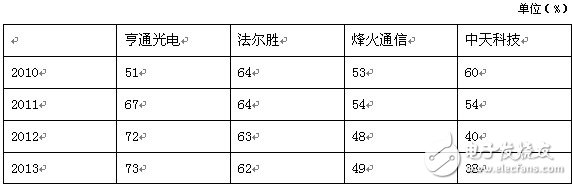 光纖光纜企業(yè)資產(chǎn)負債率