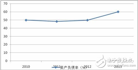 光纖光纜行業(yè)資產(chǎn)負債率