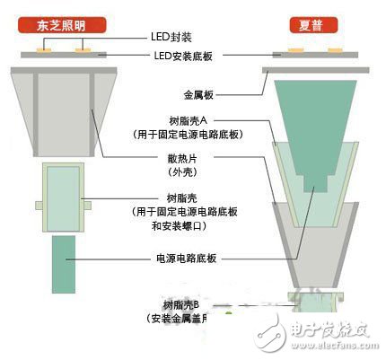 拆解幾款LED燈泡 揭露售價減半的秘密