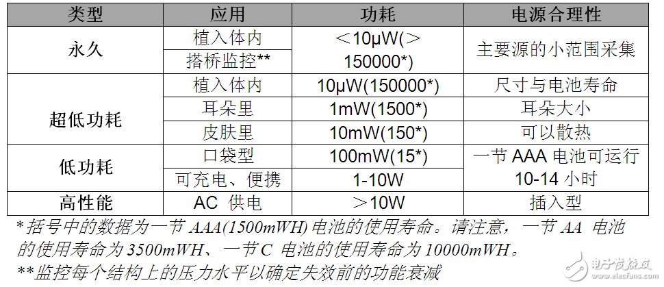 表 1 醫療和保健為所有功耗級別的ULP技術提供了廣泛的應用前景