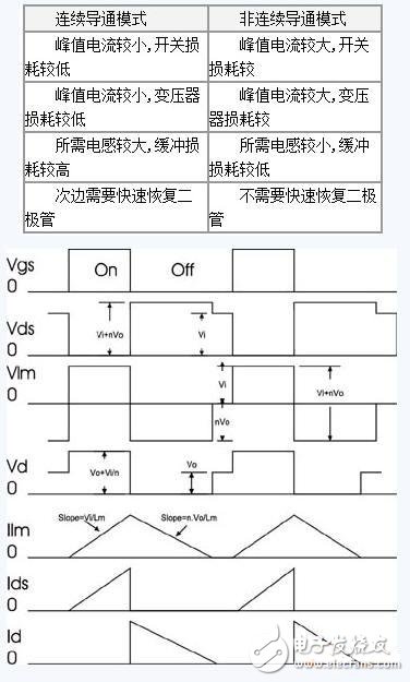 開關電源的兩種導通模式