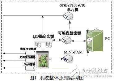 基于LED光源的植物生長動態補光控制系統設計