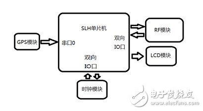 智能GPS控制器