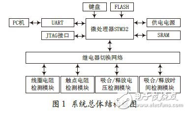 系統(tǒng)總體硬件結(jié)構(gòu)框圖